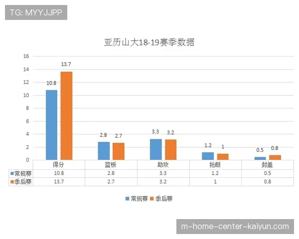 亚历山大连续20+场次纪录延续至130场 高效输出助雷霆稳居联盟第一